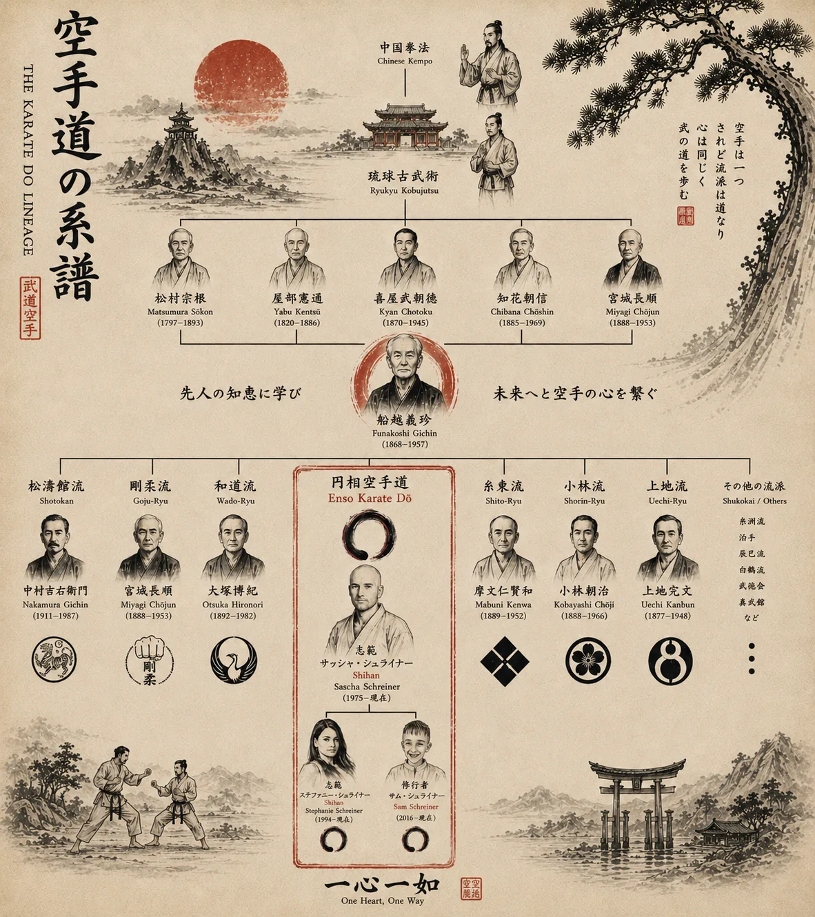 Karate Stammbaum – Lineage von Chinese Kempo über Funakoshi Gichin bis Shihan Sascha Schreiner / Enso Karate Dō